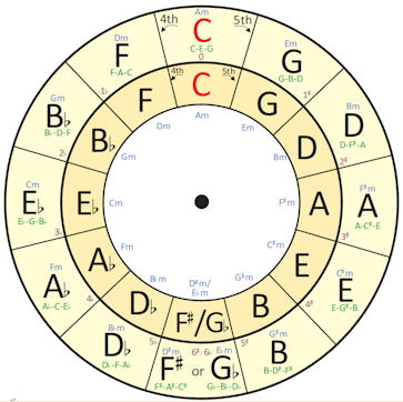 chord transposition wheel